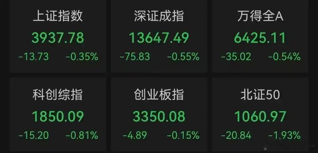 【#近4300股下跌##银行股逆势创历史新高# 】9月10日，A股三大指数集体收跌，沪指跌0.35%，深成指跌0.55%，创业板指跌0.15%。全市场近4300只个股下跌，半日成交1.09万亿，较昨日缩量1170亿。银行板块逆势走强，南京银行、江苏银行、杭州银行涨超2%，均创历史新高；算电协同概念闽东电力2连板；PCB概念相 ​