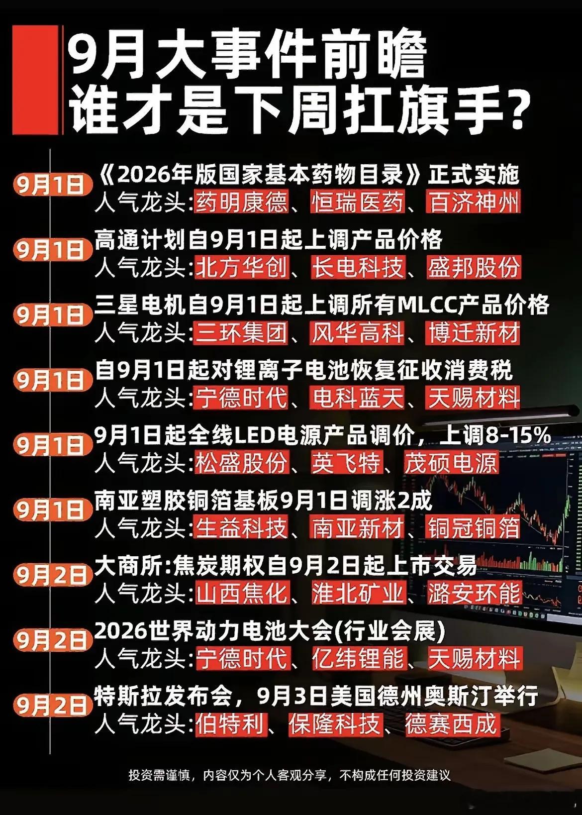 周末｜9月一堆事件扎堆，理性看待消息催化
 
眼看进入9月，各类行业政策、产品调价、展会发布会集中赶在月初落地，网上也整理出一大波对应的个股。
 
很多调价、新规是产业层面的现实变化，但消息落地不代表股价就会立刻兑现。有些标的前期已经提前反应过预期，等到时间点到来，反而容易出现利好兑现的 ​