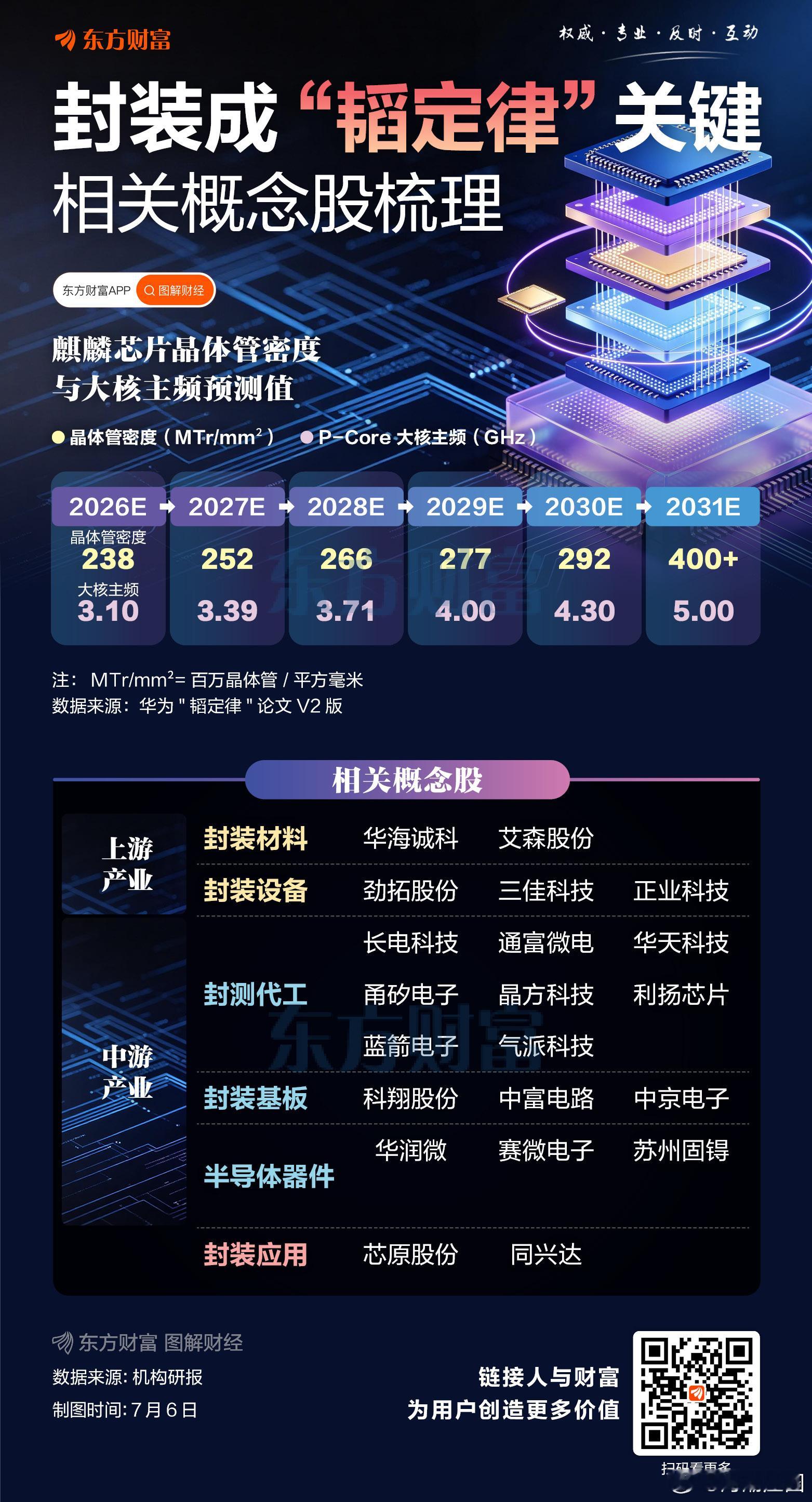 先进封装成“韬定律”关键！一图梳理相关概念股在华为何庭波公布“韬定律”...