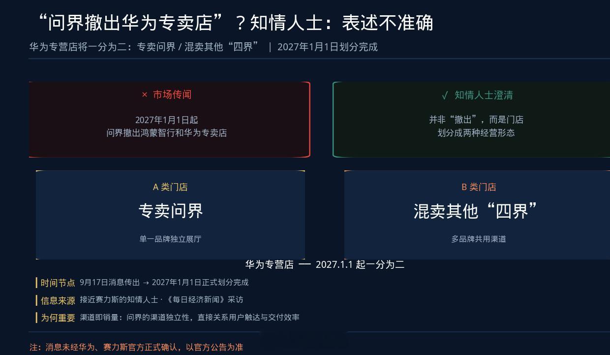 "问界撤出华为店"被澄清：不是退出，是渠道一分为二

① 传闻原文。9月17日有消息称，已有多位经销商接到华为方面告知，明年1月1日开始，问界正式撤出鸿蒙智行和华为专卖店。

② 知情人士否认口径。一位接近赛力斯的知情人士对《每日经济新闻》记者表示，上述表述不准确：并不是问界撤出鸿蒙智行和华 ​