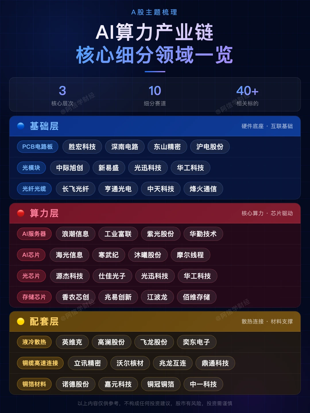 一图搞懂AI算力产业10大核心赛道