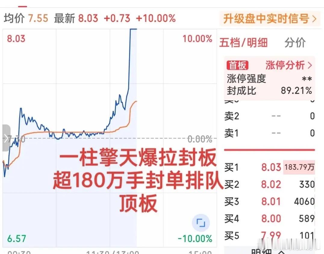 发生了什么？一柱擎天爆拉涨停！
         超180万手封单排队顶板！下午强才是真的强呀！我的乖乖，今天下午神秘资金疯狂进场了！四大指数全线翻红，创业板一度涨超1%！

这只小票更是成为午后市场耀眼般的存在！早盘该股一度跌超4%，随后强势拉升反弹，整个上午都在水平线上微幅震荡，而下午开盘后， ​