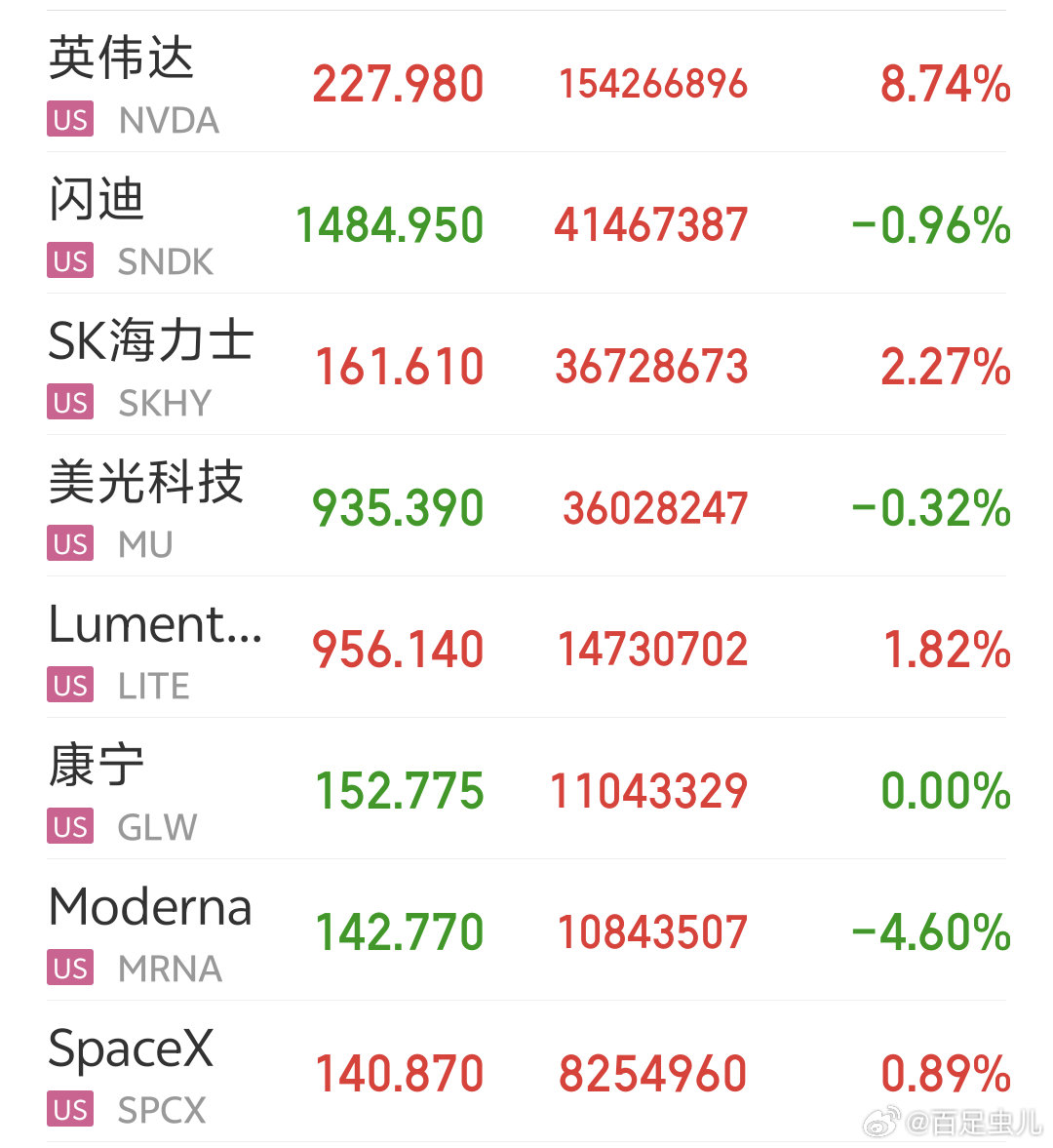 早啊
美股三大指数集体收涨，
涨幅还不错
英伟达涨8.7%，市值增加4420亿美元。
牛逼牛逼！

特朗普签署行政令，
将安大略湖更名为“美国湖”。
这不是加拿大跟美国交界处的湖嘛，
真是折腾啊。

看今天周五A股咋样吧～
[手指比心][黄鸡大笑] ​