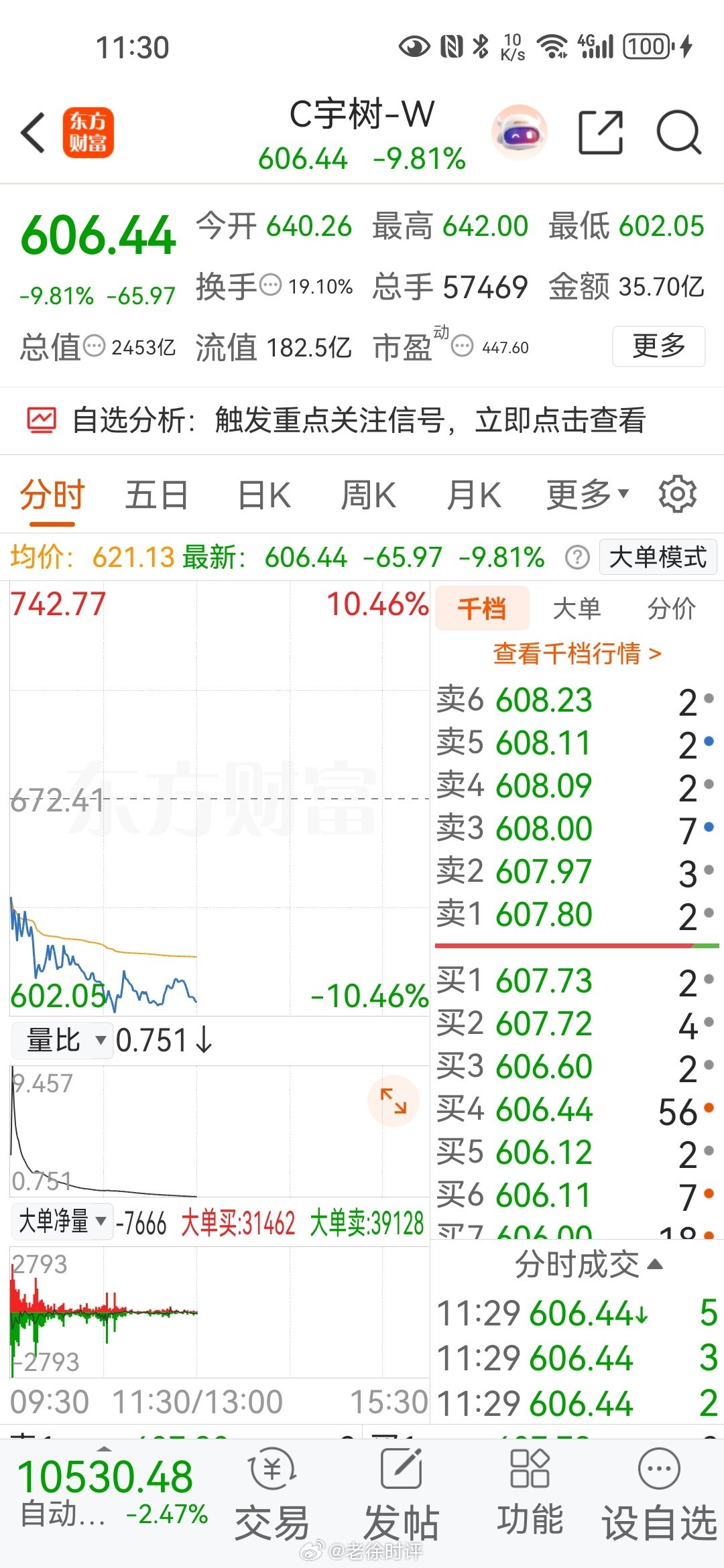 上午大A又跳水了，宇树科技又创新低，离腰斩不远了。上市才几天时间，宇树科技的口碑成了妥妥的遥控玩具公司[嘻嘻][允悲]#A股[超话]##基金[超话]##股票[超话]##财经[超话]##美股[超话]##A股# #宇树科技较首日开盘蒸发2000亿市值# ​