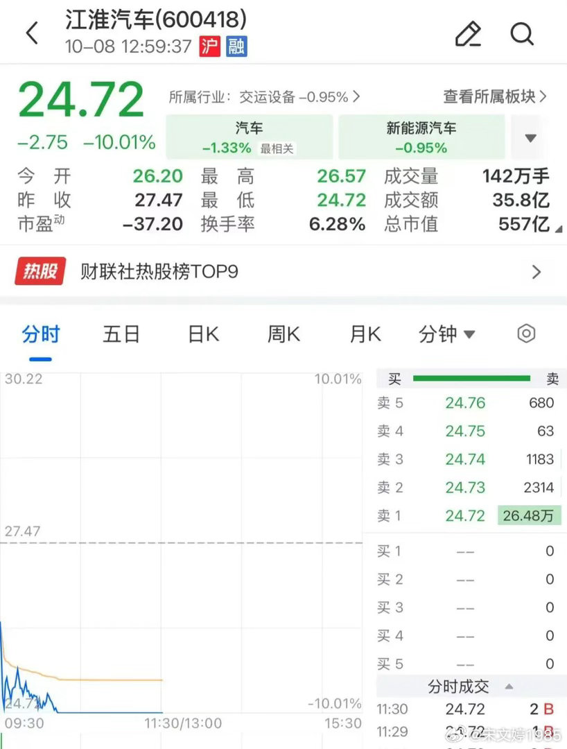 懂车帝三脚刹车值62亿[doge]直接把江淮汽车股票干跌停了…我们谁都拿不到那三脚刹车建立的整套数据，东门脚后跟剁刹车的方式是有不专业成分的；尊界V800刹车踏板的结构和用料也对不太起百万MPV身价。反正目前没法说，只能蹲一个第三方权威机构下场了。#尊界v800刹车踏板支架断裂# ​