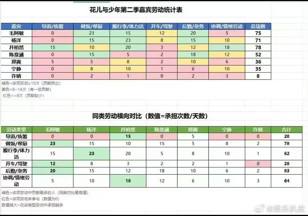 网友们真的是太厉害了，已经把这些东西都量化出来了#毛阿敏花少2劳动量统计图##毛阿敏花少2中14天干了75次活# ​