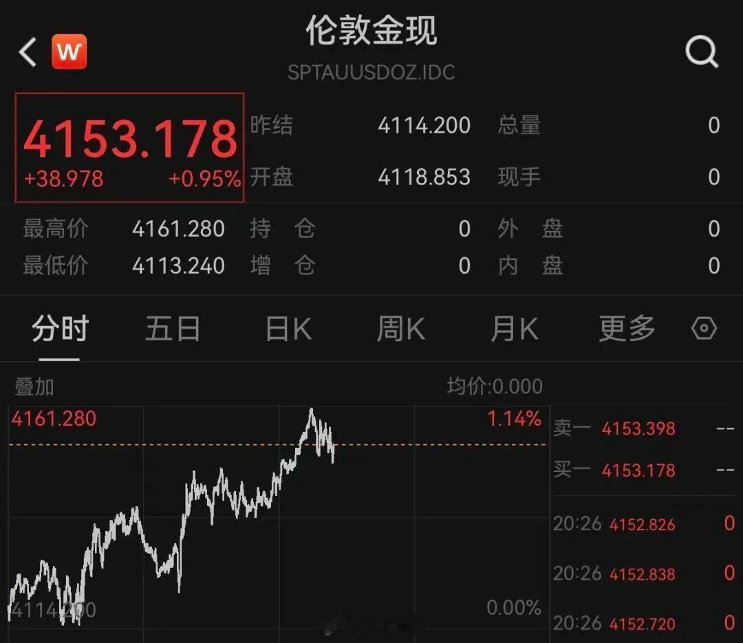 【#油价暴跌黄金飙涨#】9月29日，受美国和伊朗紧张局势缓和影响，国际油价快速下跌，国际金价则重拾升势。截至记者发稿，伦敦现货黄金上涨超0.9%；纽约原油期货下跌超2%，此前一度涨逾2%。

消息面上，新华社援引伊朗伊斯兰共和国通讯社28日报道，伊朗外交部长阿拉格齐当天表示，伊朗已与卡塔尔调解方 ​