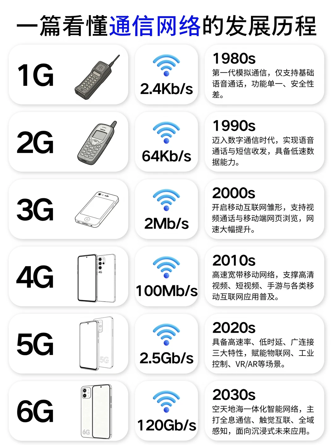一篇看懂通信网络的发展历程，迎接6G时代