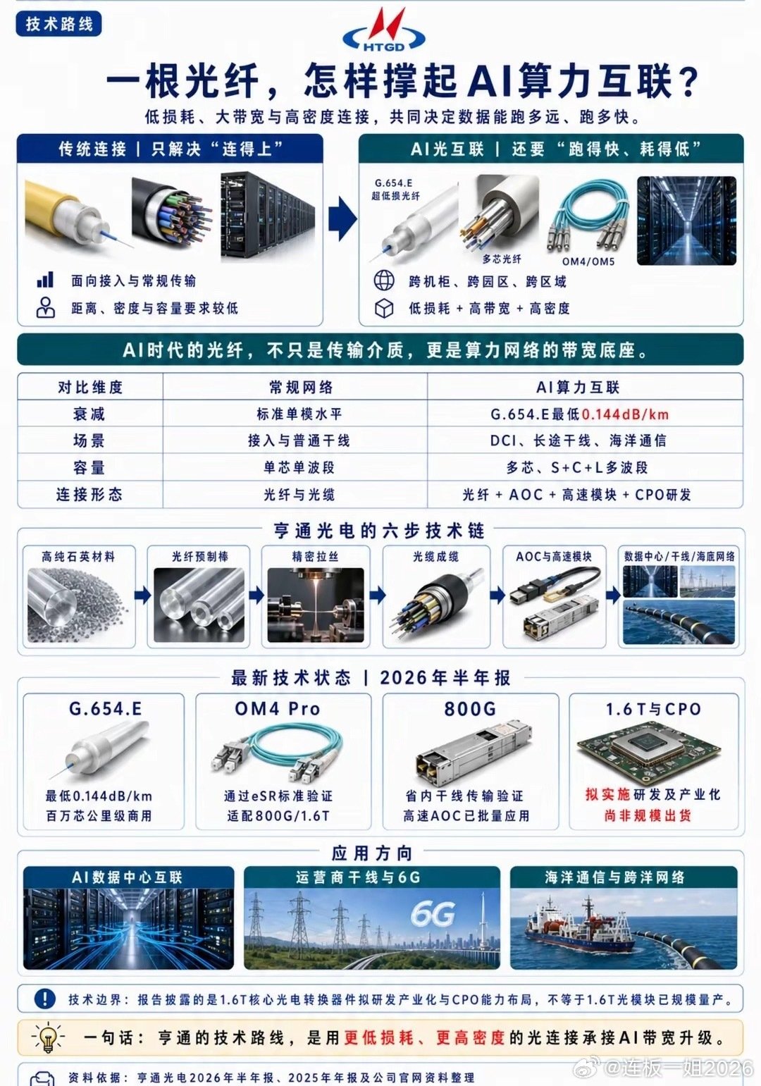一分钟看懂亨通光电：光通信量价齐升
亨通光电以光通信和能源互联为两大主业，业务覆盖光棒、光纤、光缆、光器件、智能电网、海底电缆及海洋工程，并建立了全球化制造与服务网络。核心看点在于光通信景气回升，以及海洋能源与海外业务的持续拓展。 ​