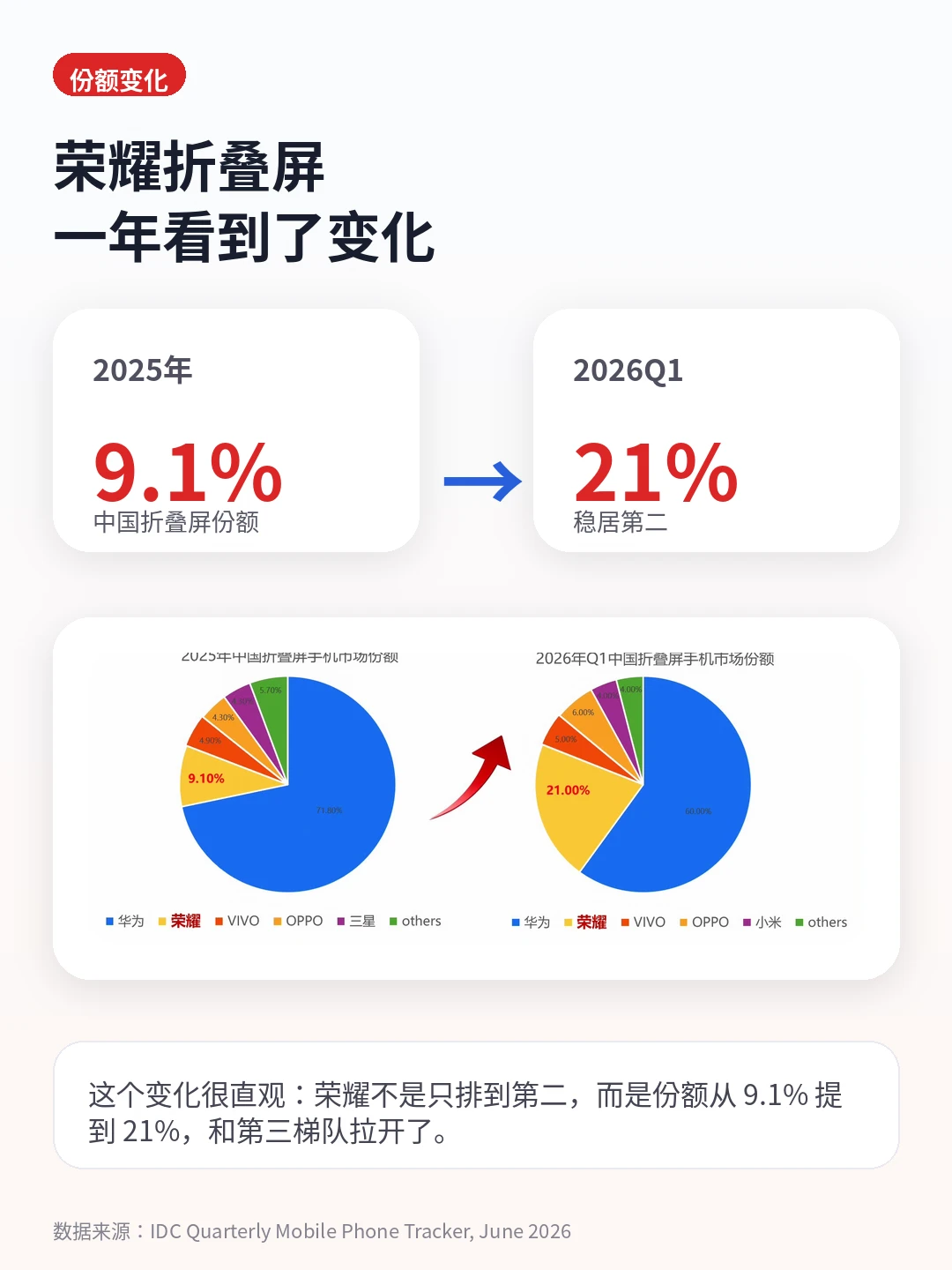 原来荣耀折叠屏已经卖到这个位置了