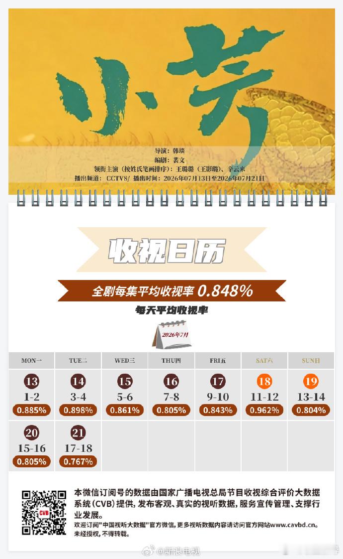主演的《小芳》cctv8播出CVB收视日历发布！最高收视0.962%...