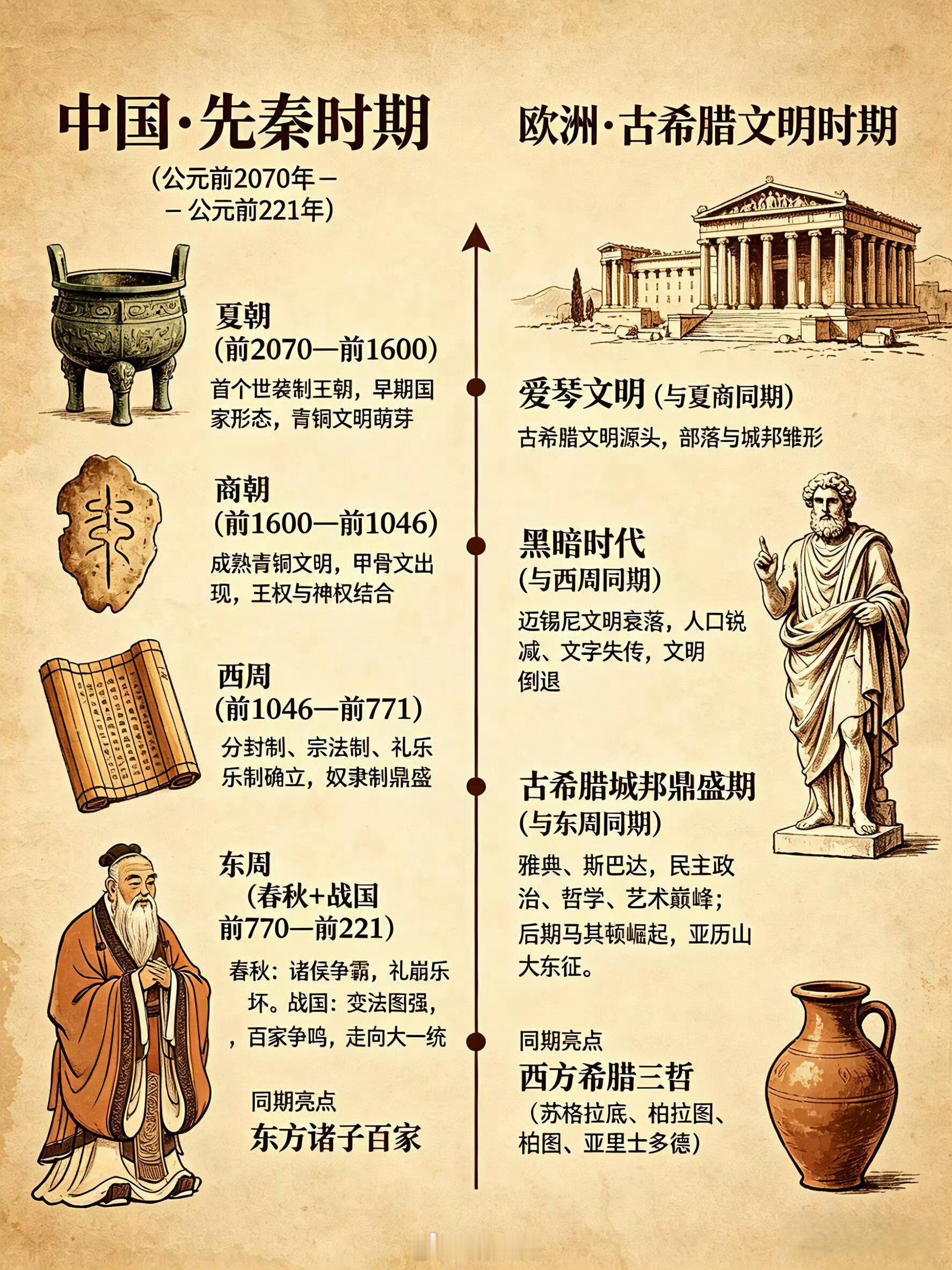 中国朝代VS欧洲史 对照时间轴