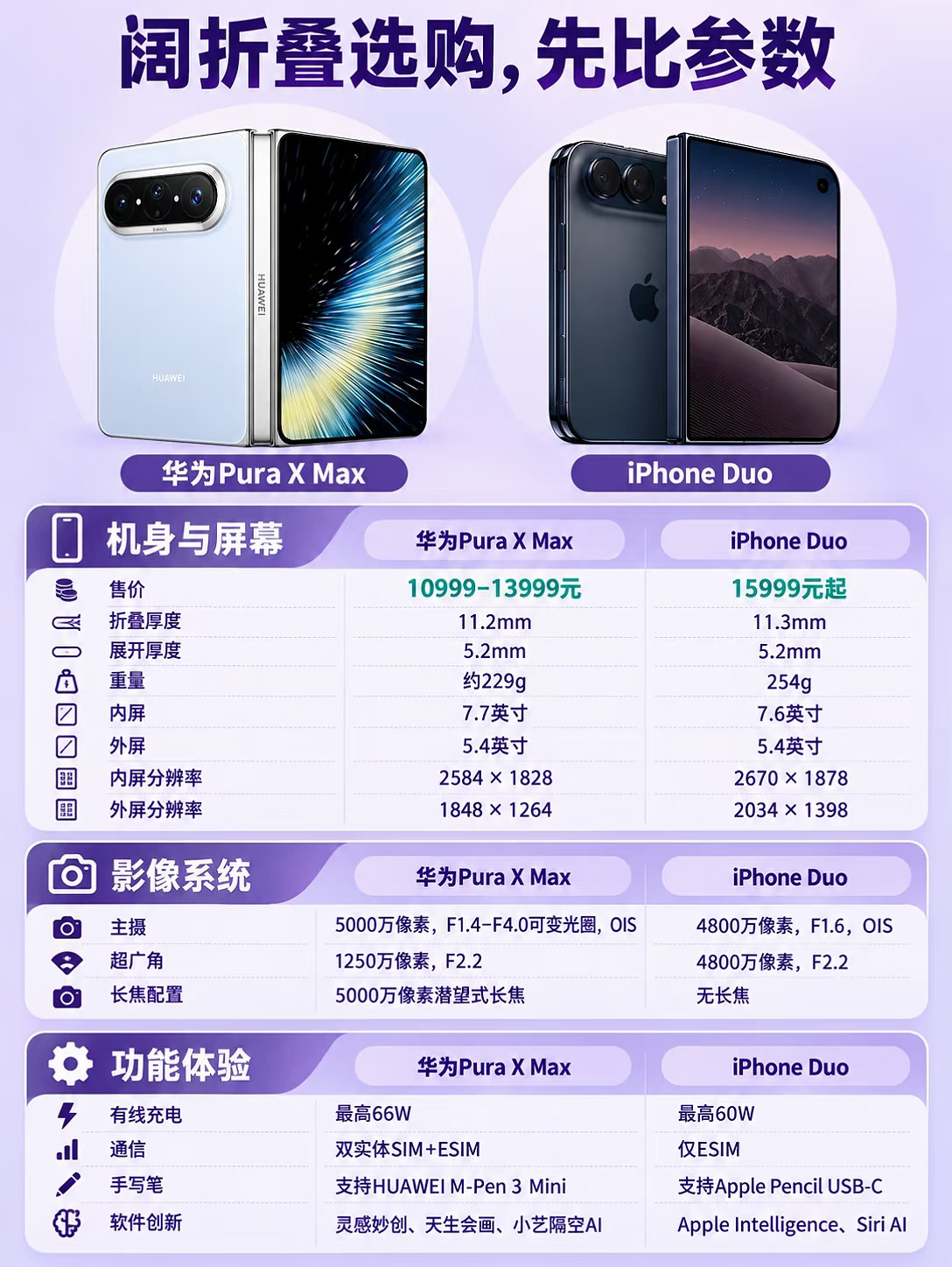 📊一张图看懂两台阔折叠，侧重点很明显