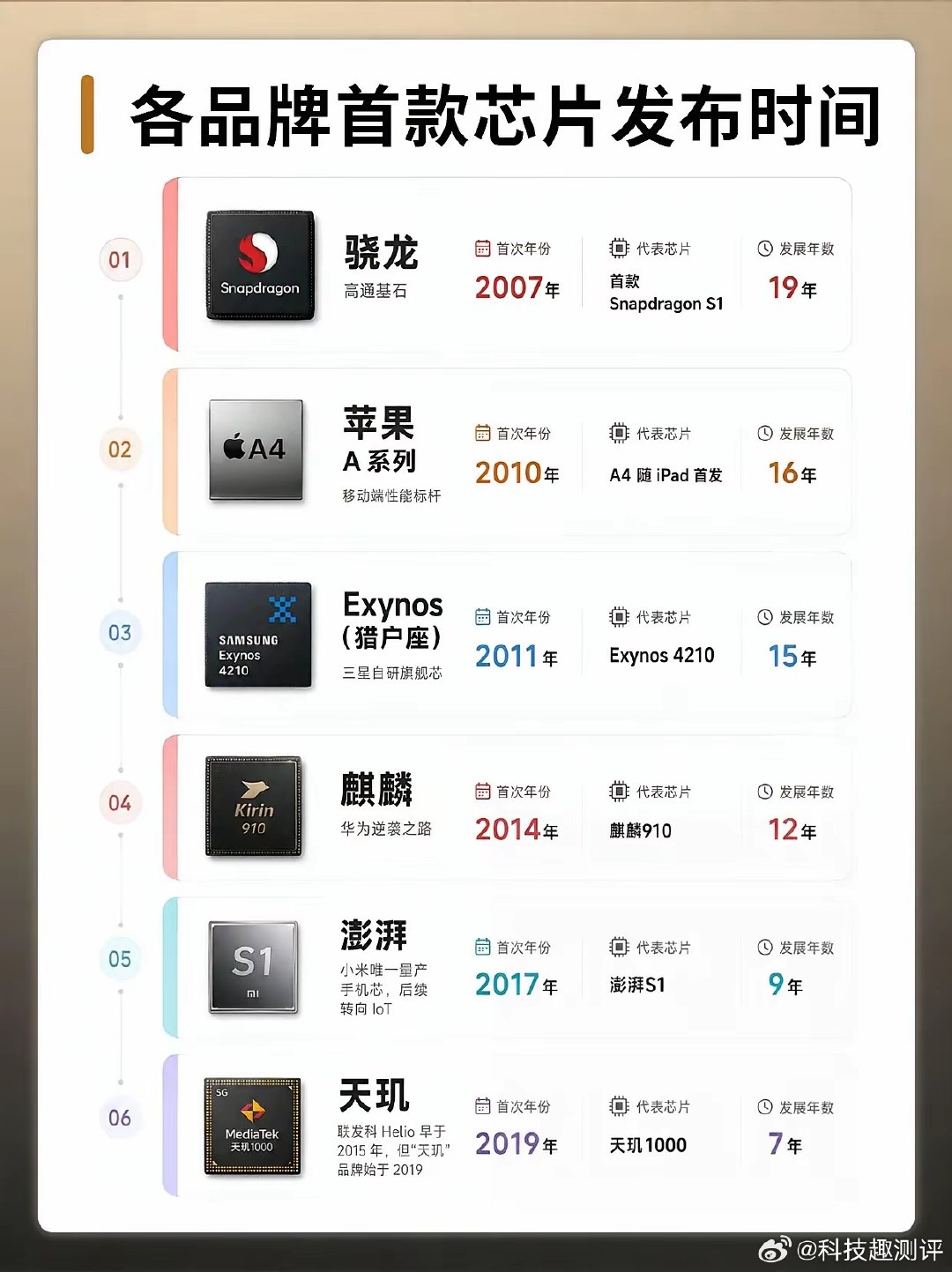 牌首款芯片发布时间 ​