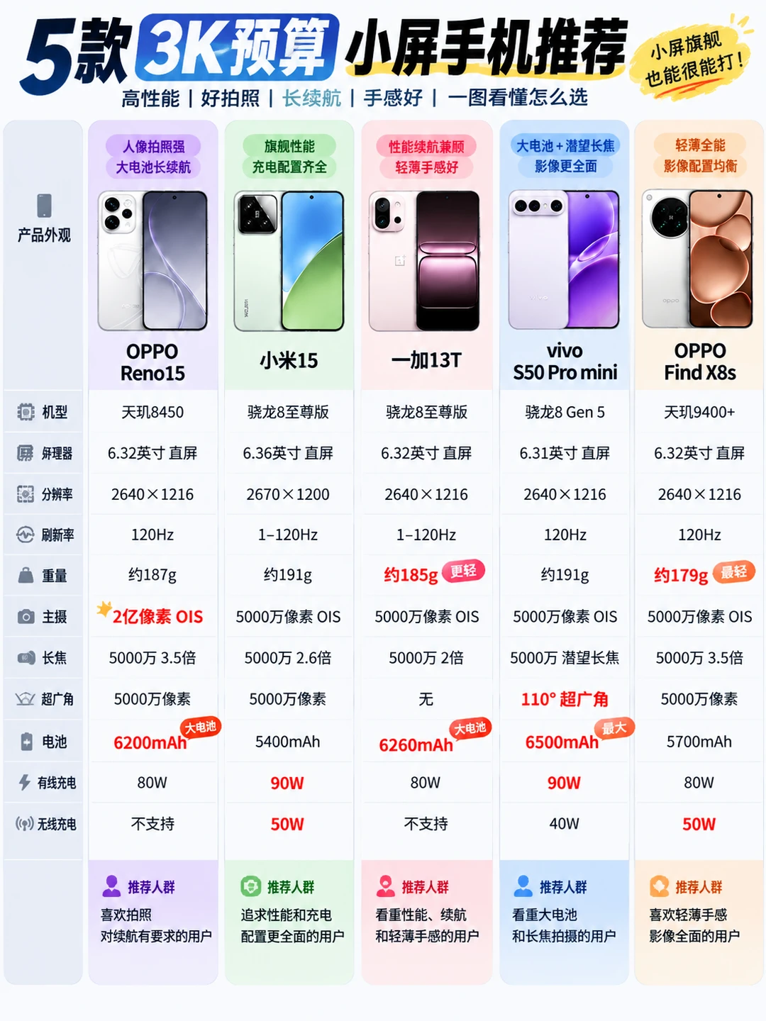 3000元小屏手机怎么选？5款热门机一图看懂