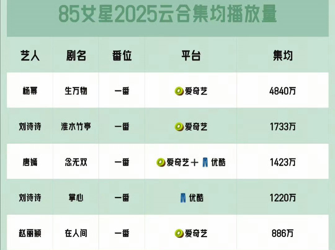杨幂和其她八五真的有壁，爱奇艺2025云合断层第一 ​