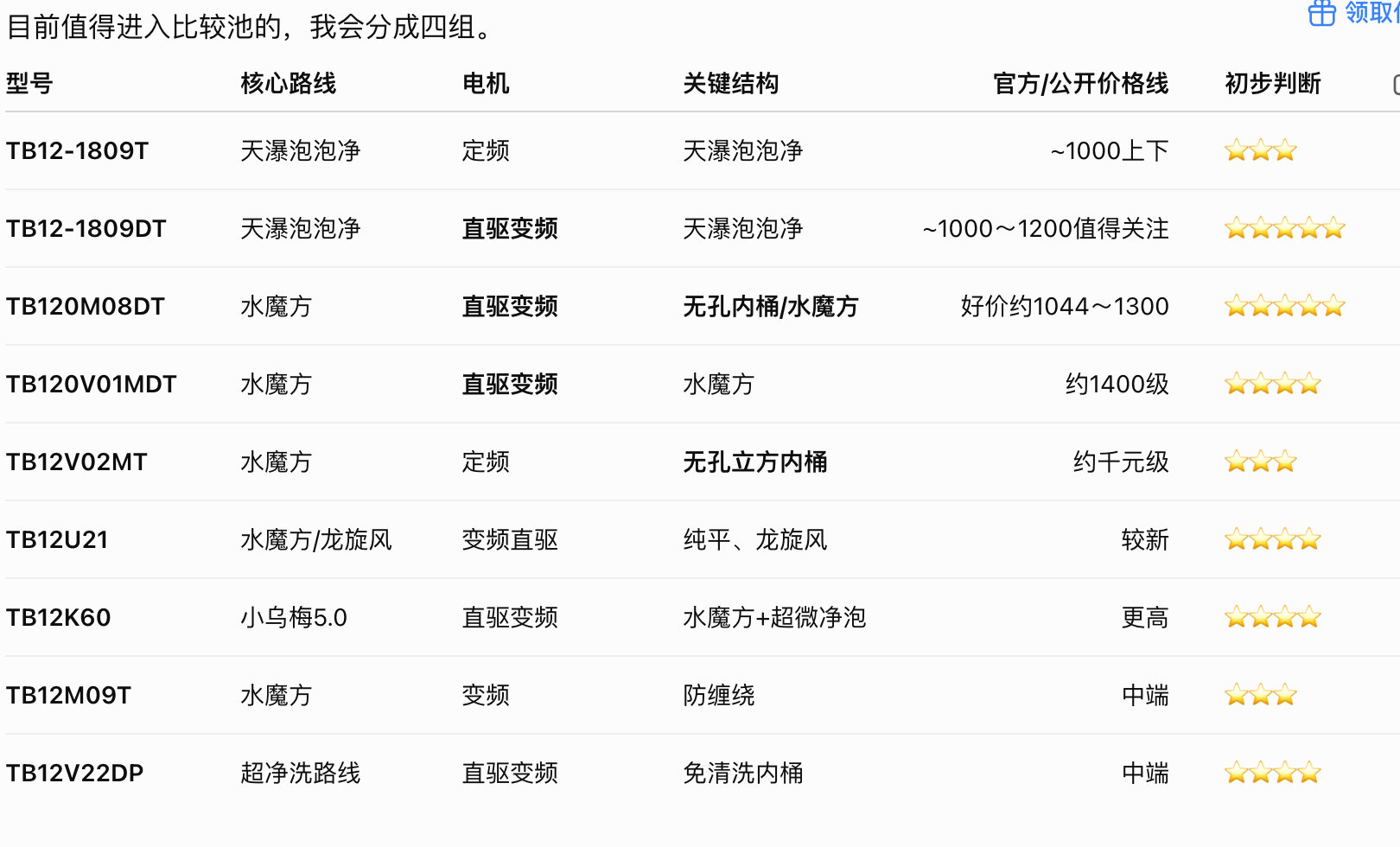 什么值得买死后，买家电就成了我最痛苦的事。电商平台的商品标题特别差劲，为了投流放了很多不是本商品的词条，真正的型号却要拉到最底下一直找，参数名称各种噱头，搞得我很难对比。想买一个波轮已经拖了半年，今晚chatgpt chuachuachua给我整理完了。 ​