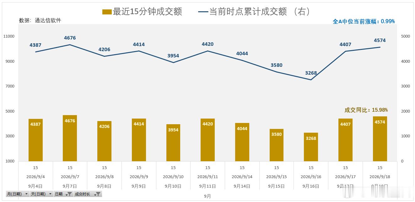 前15分钟成交额同比变化+16%，较昨天的+14%继续上升，这会儿中位涨幅在中阳水平，多方在开局有明显优势，看今天放量能不能保持到下午2点半。 ​​​