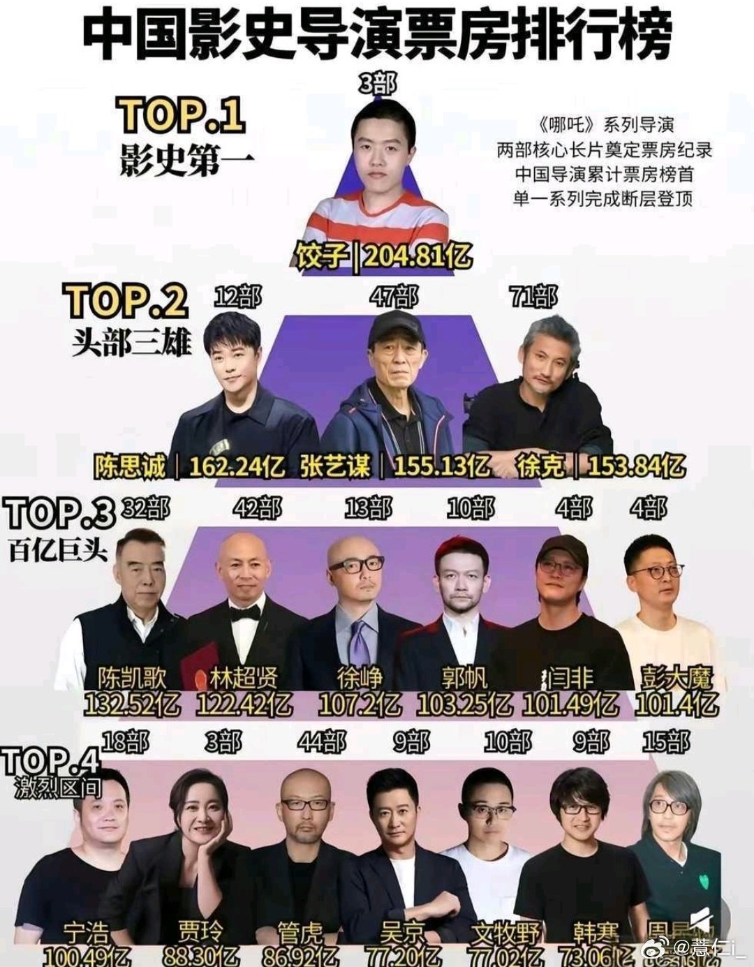 中国影史导演票房排行榜 影史总票房第一名居然是饺子！周星驰也只能排在第四梯队 ​