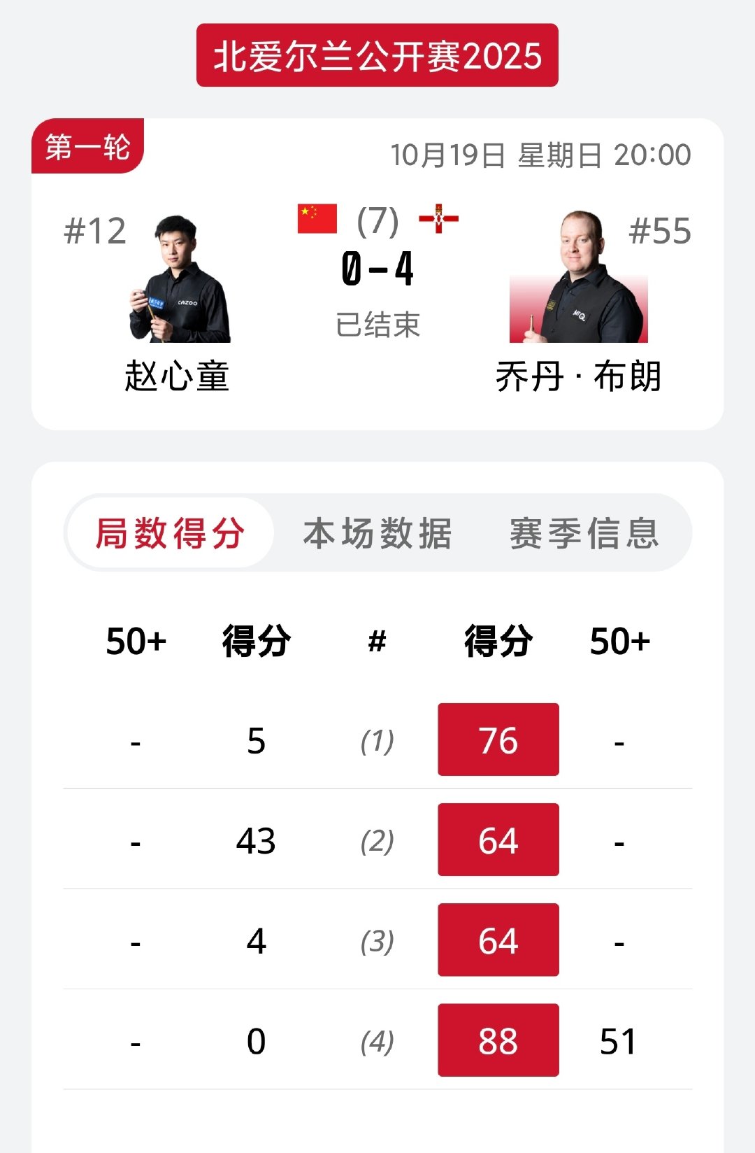 赛会首个冷门！今晚的焦点战，赵心童状态全无，以0-4不敌排名第55位的...
