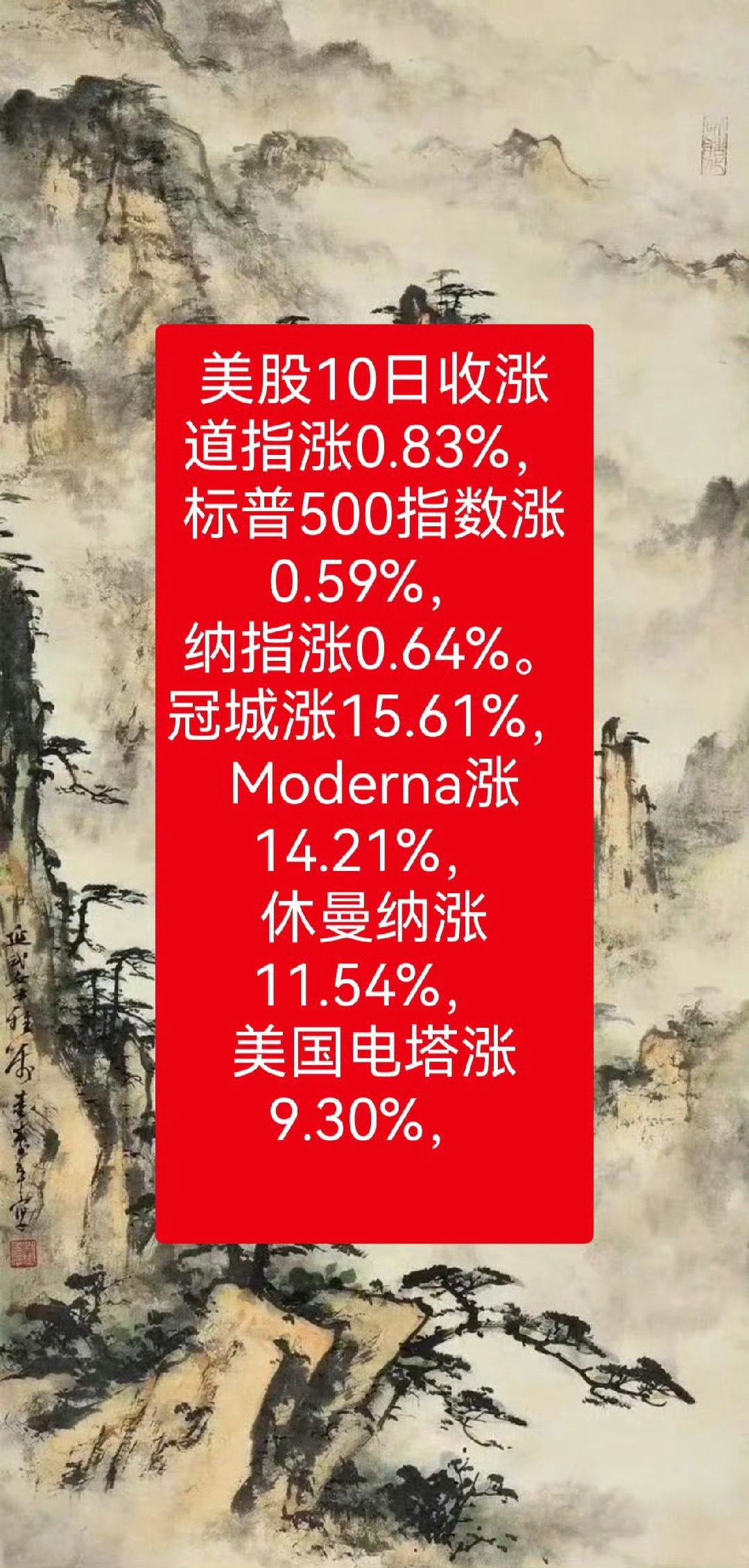 美股10日收涨
道指涨0.83%，
标普500指数涨0.59%，
纳指涨0.64%。
冠城涨15.61%，
Moderna涨14.21%，
休曼纳涨11.54%，
美国电塔涨9.30%，
SBA通信公司涨7.34%，
Datadog涨7.11%。
“七姐妹”方面：
亚马逊涨3.29%，
微软涨2.38%，
特斯拉涨2.05%，
谷歌涨0.87%，
Meta Platforms跌0.31%，
英伟达跌0.5 ​