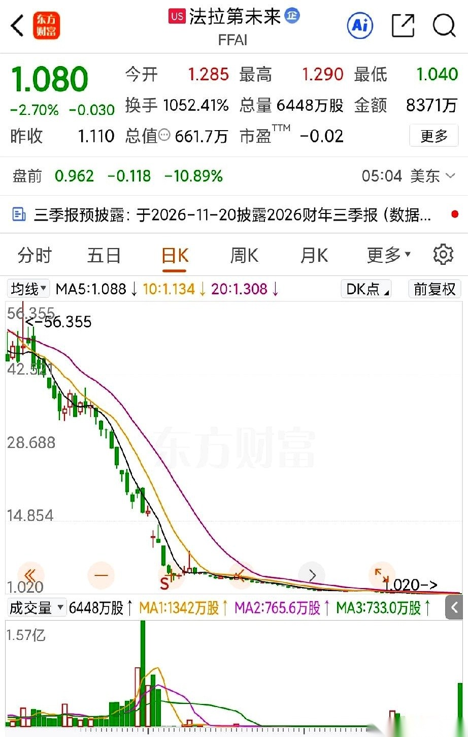 法拉第未来刚把压箱底的牌推出来，盘面就直接给了一记结结实实的耳光。
估值两亿美元的机器人业务刚敲定出手，公司的招牌名字也换了，盘前价格一度猛冲到一块五美元。很多人以为这是缓过气来了，但狂欢甚至没能撑过半天。
那天盘面上的数字跳动得极其反常。
整整八千多万美元的资金在盘子里疯狂倒手，这个换手规模，几乎
