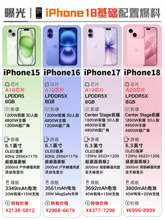 iPhone18基础版配置曝光❗️真的有必要等18吗
