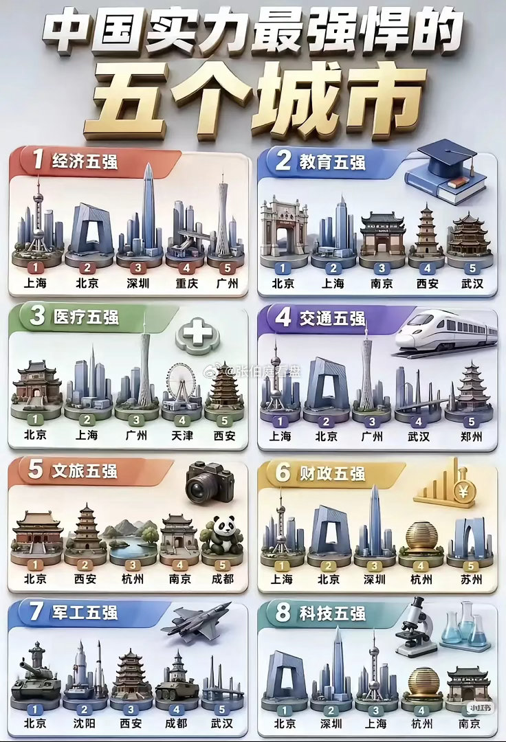 西安在全国
军工，第3
教育，第4
医疗，第5
若果排地理，皇帝，文物的话肯定第一 ​