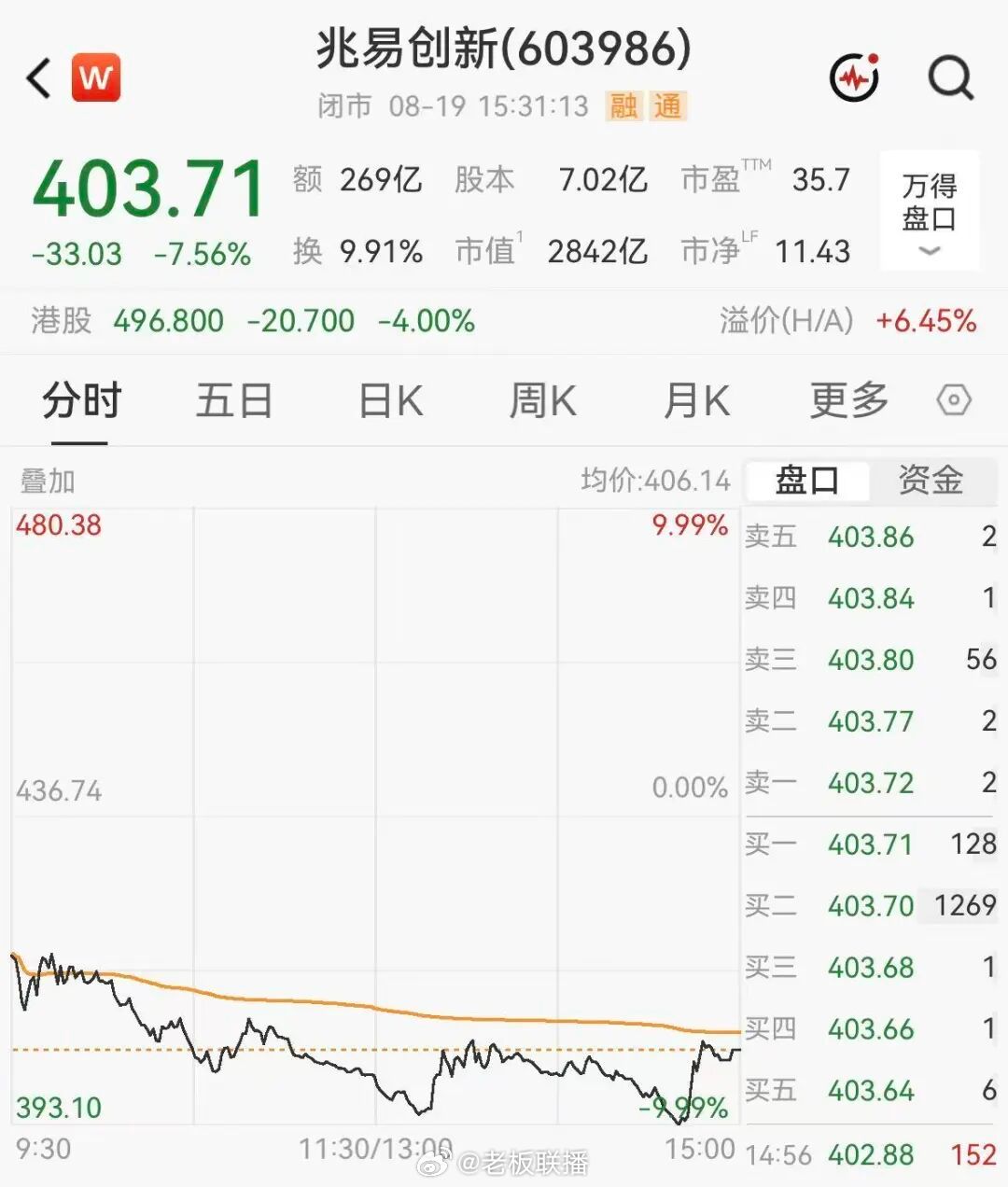 【#兆易创新上半年炒股狂赚22亿#】#兆易创新上半年炒股浮盈22亿#8月18日盘后，兆易创新交出了一份堪称“惊艳”的2026年半年报。上半年实现营收115.66亿元，同比增长178.67%；归母净利润68.57亿元，同比暴增1091.50%，是2025年全年归母净利润（16.48亿元）的四倍有余；扣非净利润48.83亿元，同比增长796 ​
