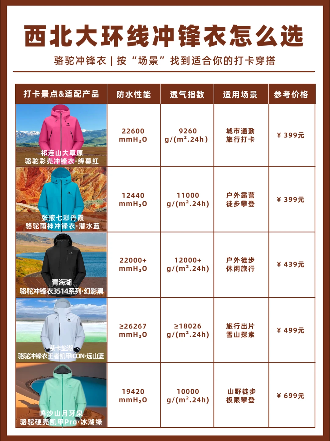 西北大环线 ｜ 一篇看懂骆驼冲锋衣怎么选！