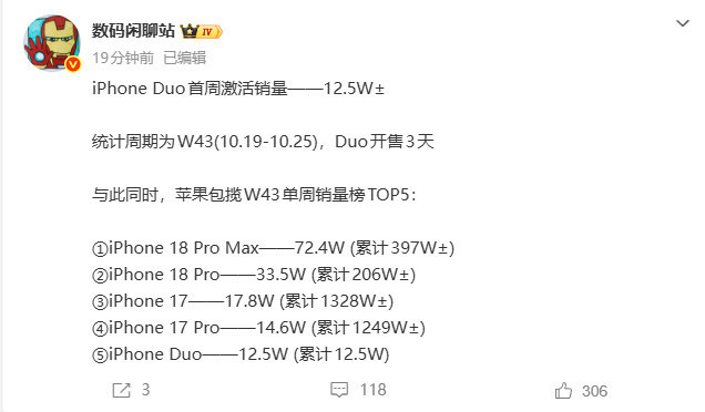 #苹果包揽W43单周销量榜TOP5#
卖得最贵的卖得最好…喷得最多的卖得越好…有人来解释一下吗？性能不行？系统不行？设计不行？到底哪落后了？还是说另一个原因，苹果没把消费者当** ​