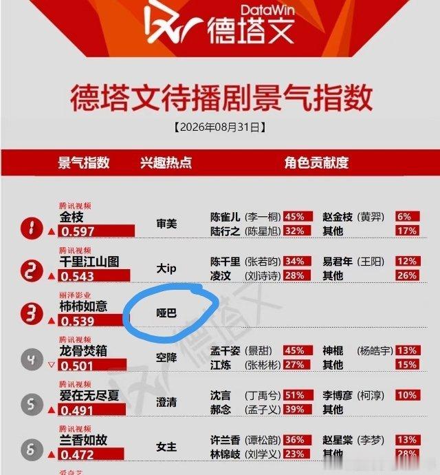 张晚意主演的年代剧《柿柿如意》于8月30日在云南正式开机，他与任敏继《锦绣安宁》后二搭，开拍即带动剧集德塔文待播指数冲至前列。  一、开机动态与二搭确认- 正式开机：年代剧《柿柿如意》于2026年8月