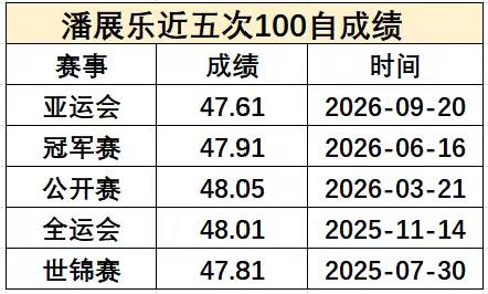 亚运会后潘展乐历史100自成绩情况。潘展乐 名古屋亚运会 100米自由泳