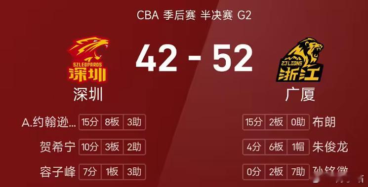 期待下半场！CBA半决赛G2上半场结束，深圳42-52暂时落后广厦10...