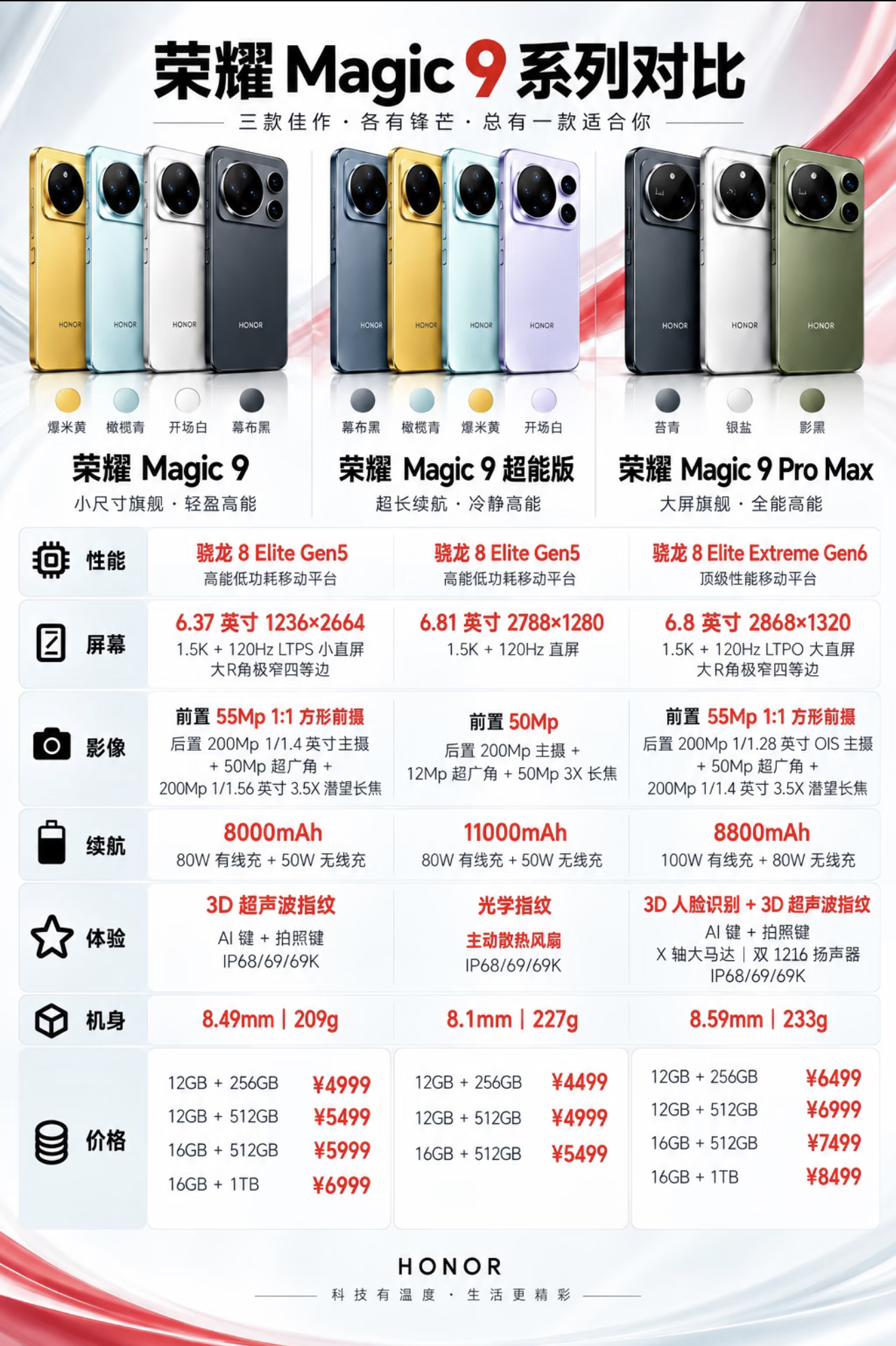 荣耀Magic9系列三款机型

🔋 续航与充电：11000mAh是什么概念？
- Magic 9：8000mAh + 80W有线 + 50W无线。这已经是“核动力”级别了，重度使用一天半没问题。
- Magic 9 超能版：直接干到11000mAh！我的天，这是什么概念？出门旅游三天不用带充电宝，甚