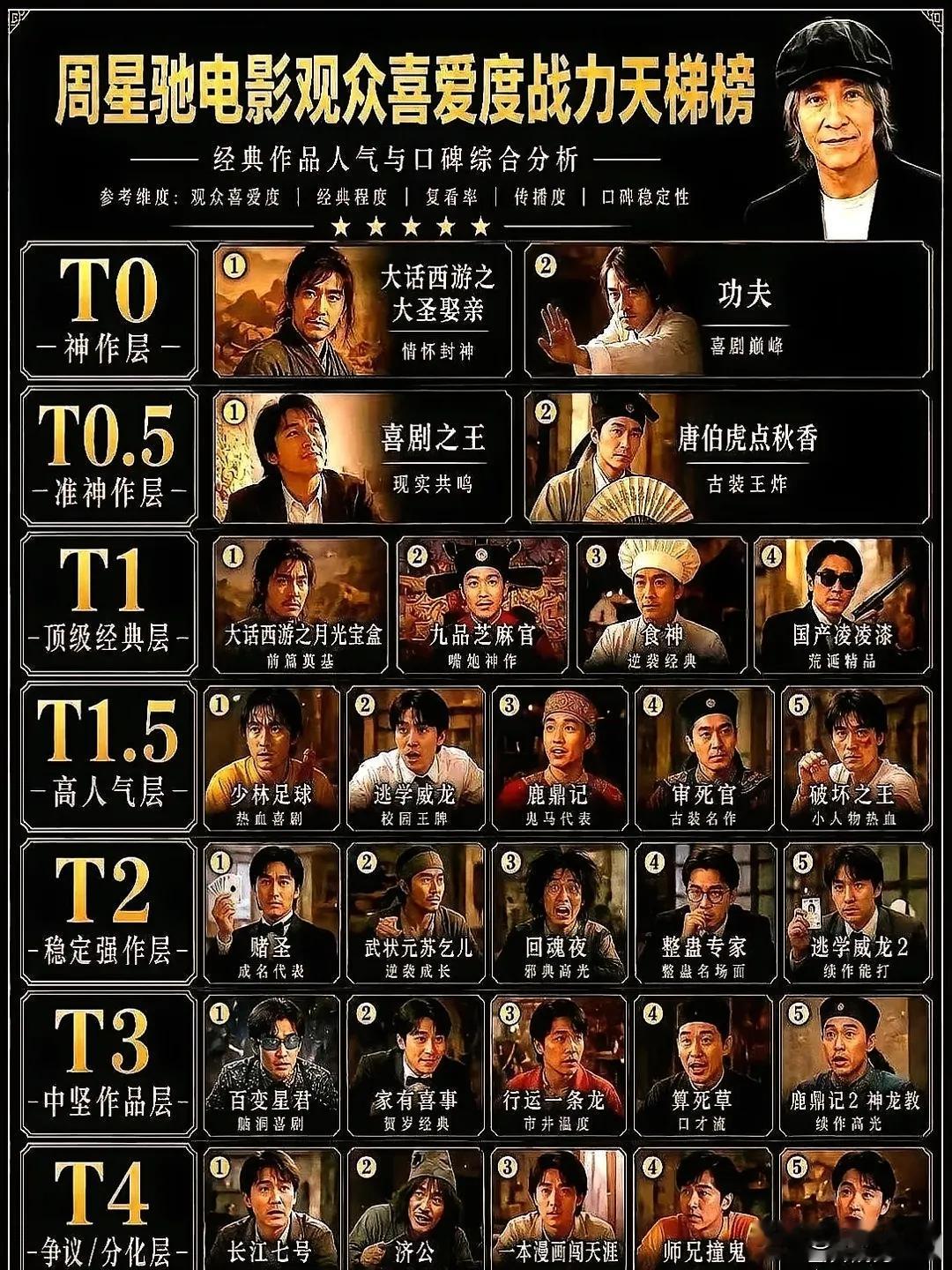 周星弛在电影界不封神，谁能封神，看看由他主演的电影，十部有九部都是大家喻户晓的。