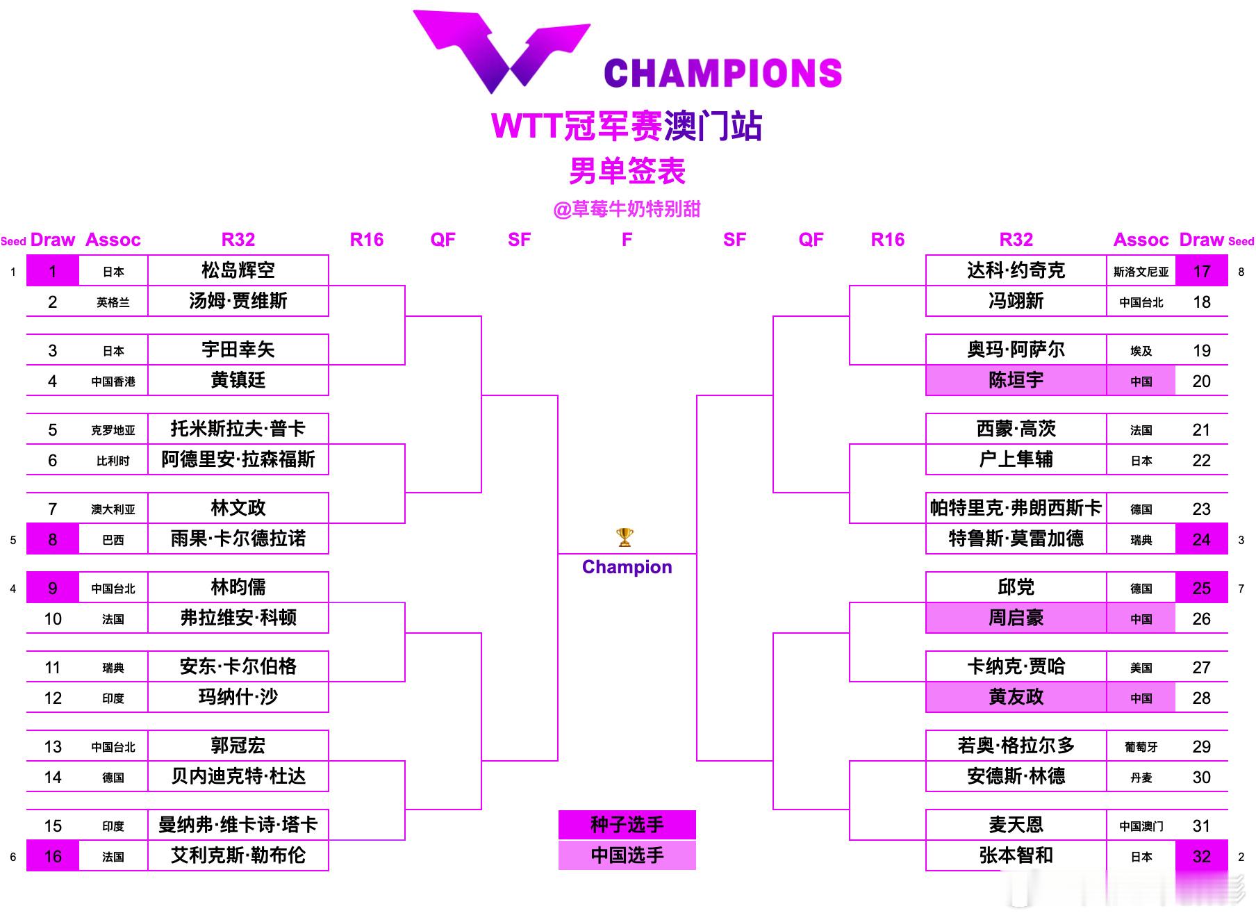 #WTT澳门签位表国乒男单上半区0人# 9月8日开赛WTT澳门冠军赛，今日进行了抽签仪式。国乒男单三位参赛选手扎堆在下半区，因为这三人世界排名不够，均非种子选手，所以抽签只能听从安排。其中周启豪首轮对阵德国直拍名将邱党，黄友政首轮对阵美国选手贾哈，陈垣宇首轮对阵埃及选手阿萨尔，都不好打，不排 ​