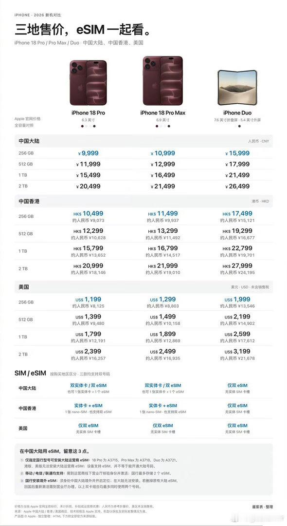 #iPhone18系列美国比中国便宜上千元#
bs 国行定价全球最高，核心在于13%增值税直接计入售价，而美版标价不含税（需另付0%-10%州税）。此外，国行包含实体双卡等本地化硬件成本及更高的渠道运营费用，叠加苹果针对中国高端市场的高溢价策略，共同推高了最终零售价。 ​