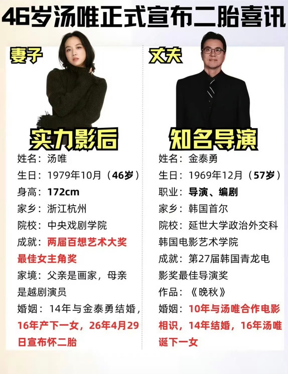恭喜！46岁汤唯生了二胎儿子
汤唯46岁高龄平安产下小王子，大女儿Summer喜提弟弟，正式升级一家四口
 
1. 2010年：拍摄电影《晚秋》和导演金泰勇相识，彼时男方有婚姻，仅为工作伙伴
2. 2013年：金泰勇恢复单身，二人重逢相恋
3. 2014.07：官宣订婚；8月低调举办私人婚礼
4. 2016年：香港生下大女儿Sum ​