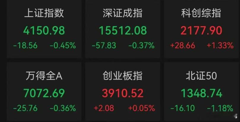 A股现双高特征】20日上午，同花顺数据显示，有4151只个股下跌，1300只个股上涨。在此背景下，市场的“双高”特征凸显。据中国证券报，一高是成交额高的个股多数上涨。上午在市场成交额榜前25的个股中，19只个股上涨，6只个股下跌。其中，立讯精密跌幅最大，为2.9%。另一高是股价高的个股多数上涨。上午在市场股价排行榜前25的个股中，20只个股上涨，5只个股下跌。其中，有4只个股跌幅均未超1%。茅台520跌出1314