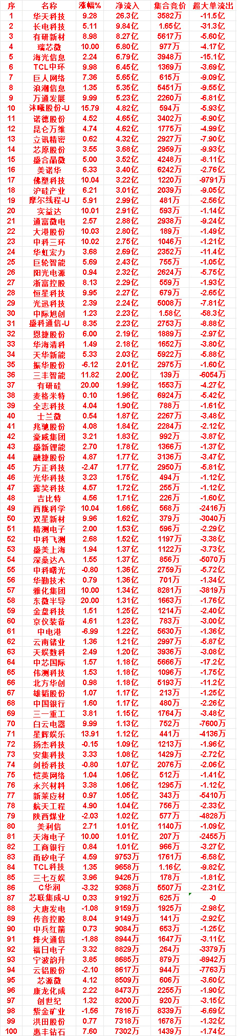 7月7日午盘：半日主力大额买入名单出炉，资金全线扎堆半导体硬科技主线 ...