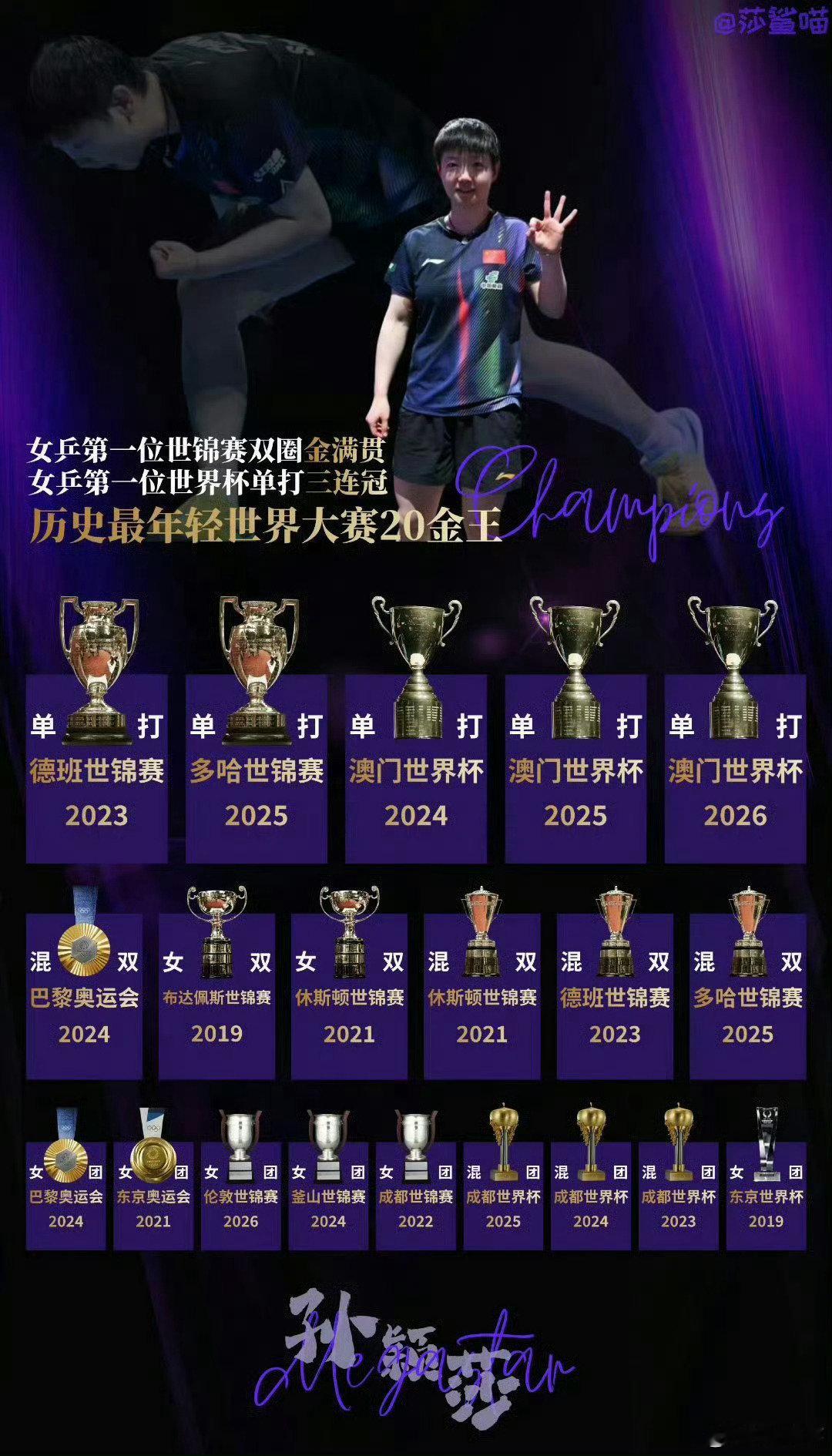 #王曼昱超孙颖莎140积分#看到王曼昱29岁终于拿到21天的世一，粉丝这么高兴能理解，也才知道原来这4年连续世界第一都是孙颖莎，太牛了吧[可爱]，很可惜孙颖莎因为混双伤退退了多站比赛清了5500积分，想念她打球了 ​