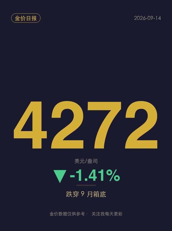 今日金价 4272，盘中跌到 4254