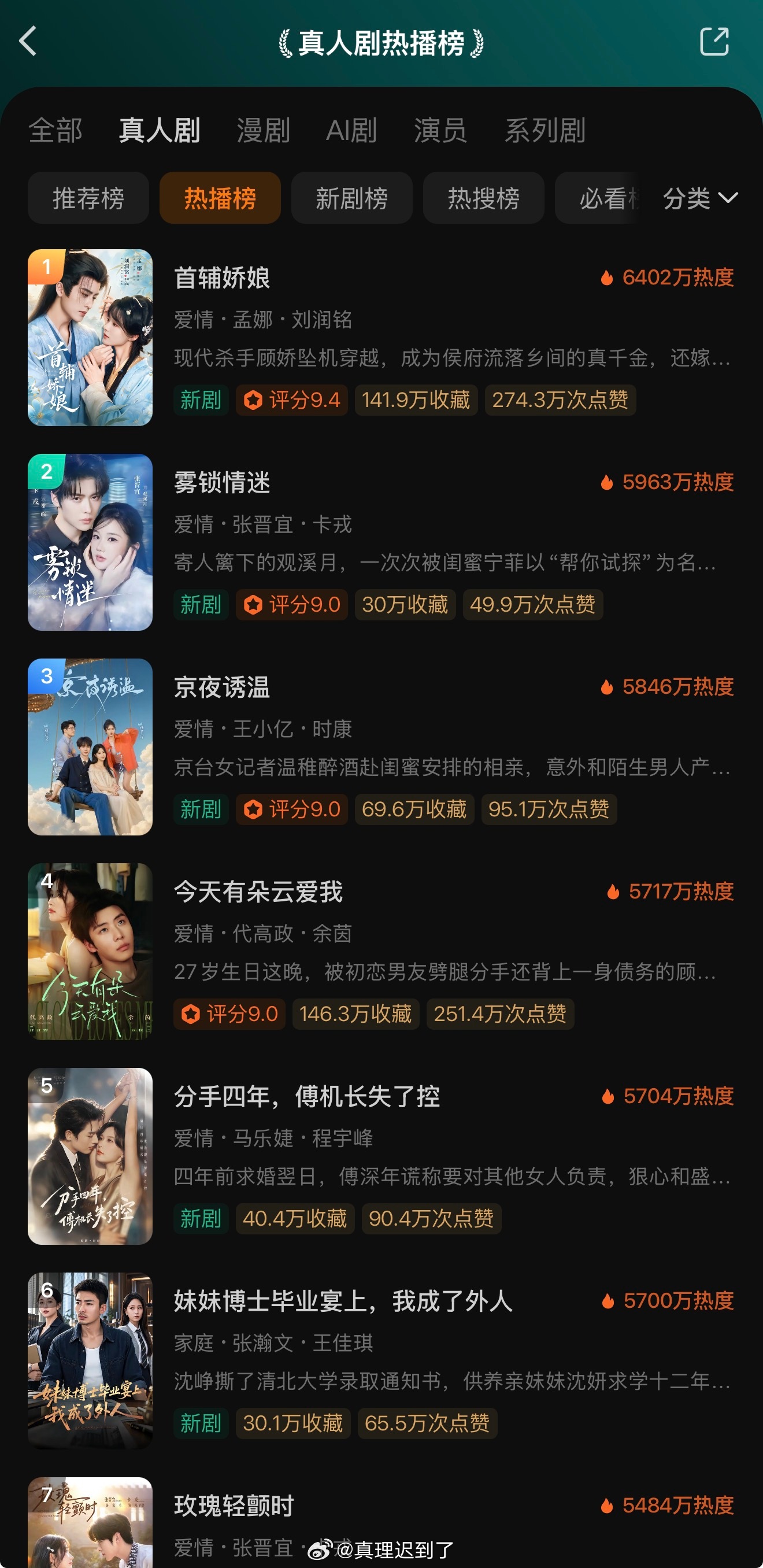 10.14红🍎真人剧榜单

热播榜
1️⃣孟娜 刘润铭 首辅娇娘 6402
2️⃣张晋宜 卡戎 雾锁情迷 5963
3️⃣王小亿 时康 孙芊浔 赵廷义 京夜诱温 5846
4️⃣余茵 代高政 今天有朵云爱我 5717
5️⃣马乐婕 程宇峰 分手四年，傅机长失了控 5704
7️⃣卡戎 张晋宜 玫瑰轻颤时 5484
9️⃣黄云云 陈政阳 二嫁有 ​