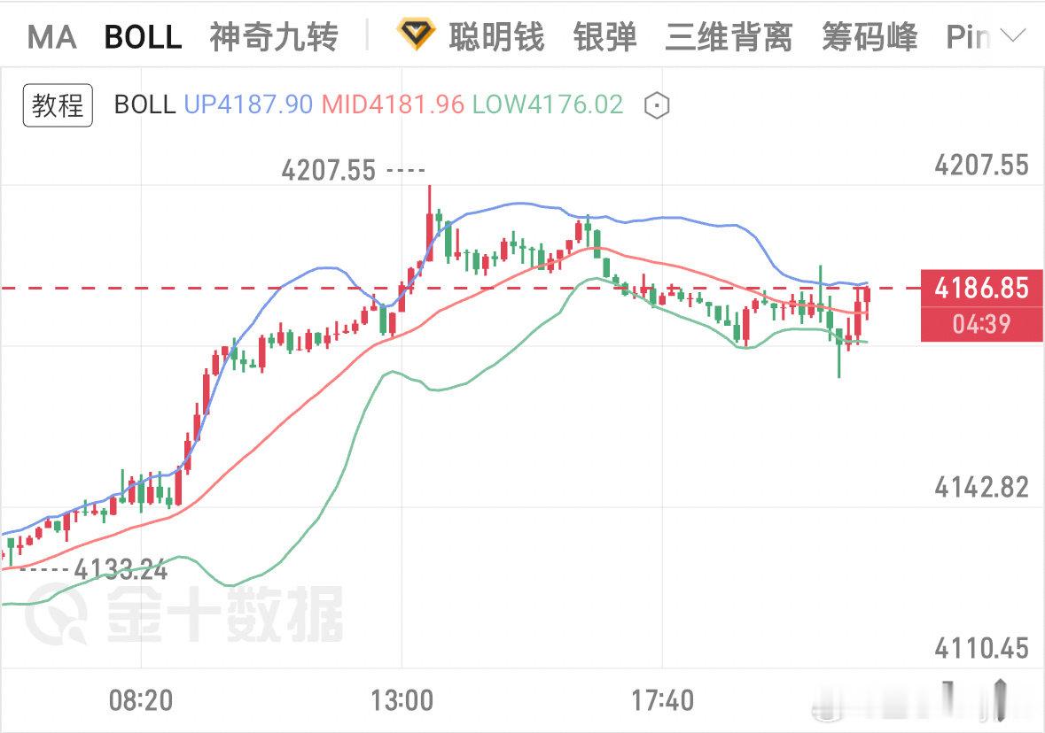 #黄金[超话]# 美盘不再以低吸为主，以回踩修复思路看待，重点留意4155-4135支撑区域，价格企稳，后面才有向上打开的空间。今晚想突然大涨，可能不大，更多是突破后的回踩确认和震荡抬高。

#金价下跌女儿买10万黄金送父母##黄金##金价# ​