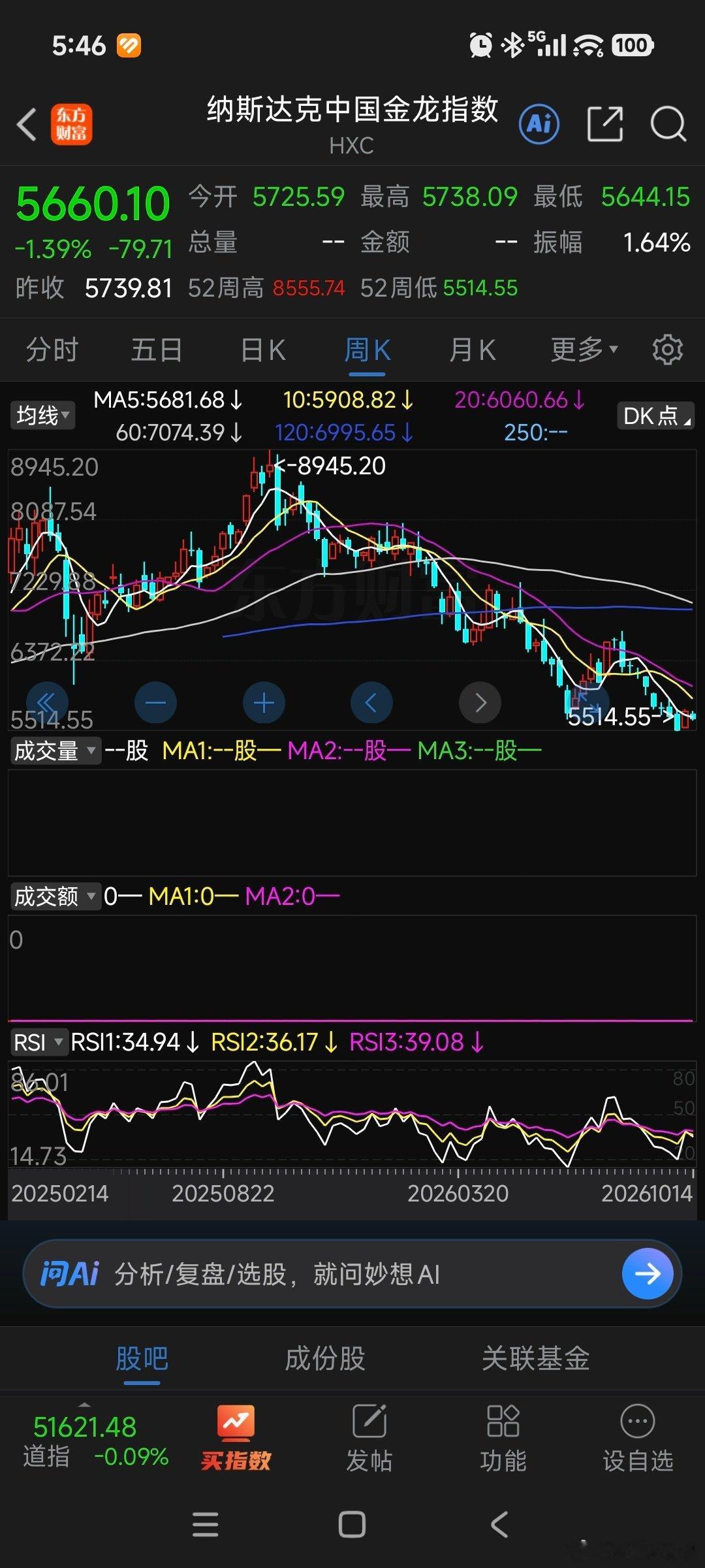 #创业板指回撤近35%#都是连跌10周以上了，外资是多不看好.A股啊！偏偏自己还不争气！真是烂到家了……#a股# ​