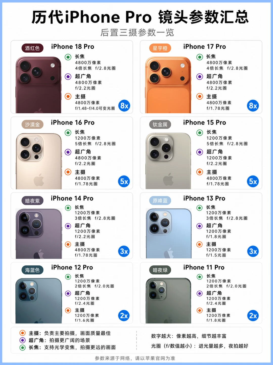 历代iPhone Pro镜头进化史，一张图看明白！