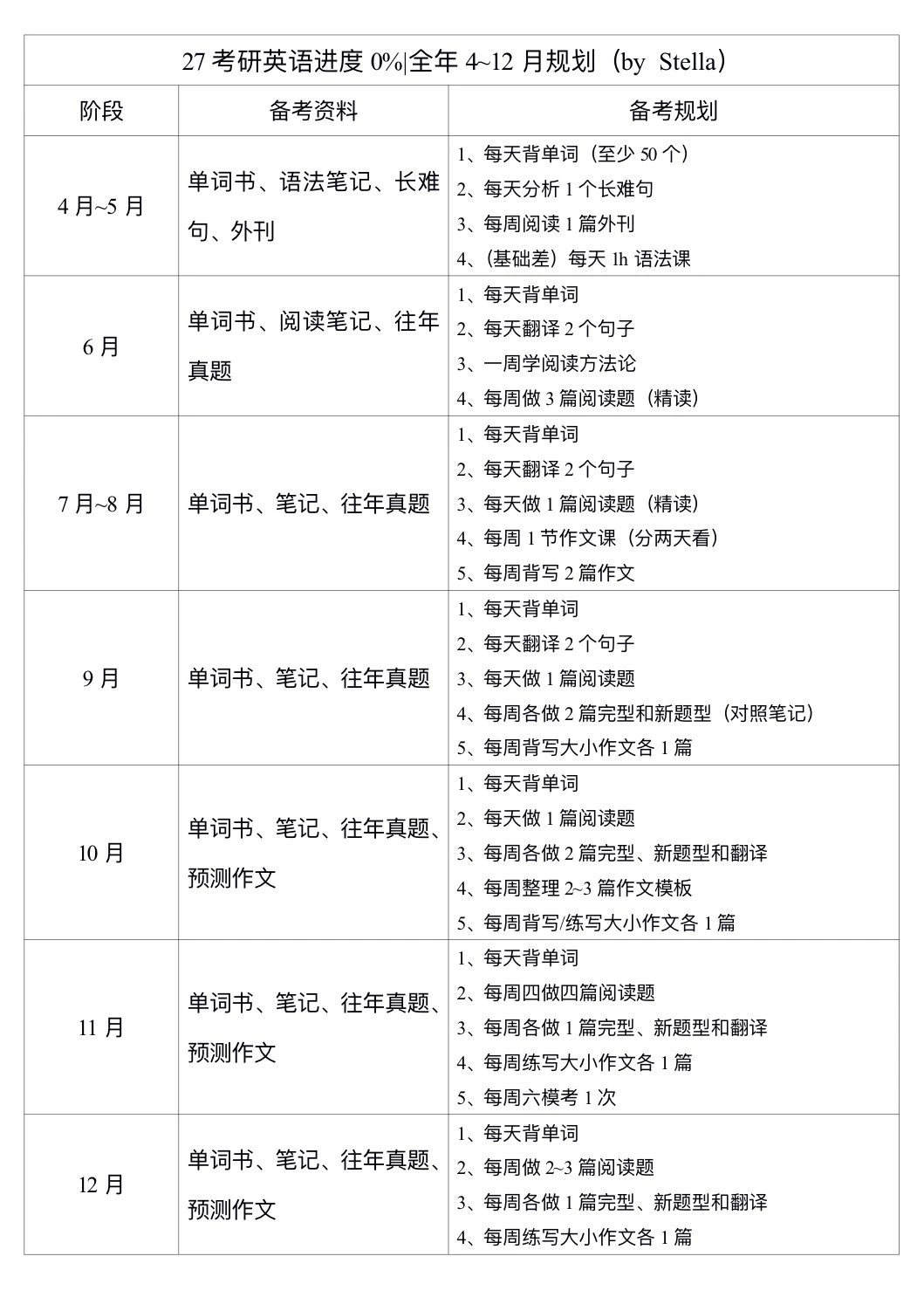 27考研英语进度0%的全年规划