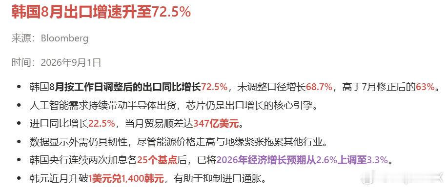 韩国出口增速还在上升，已经超过70% ​