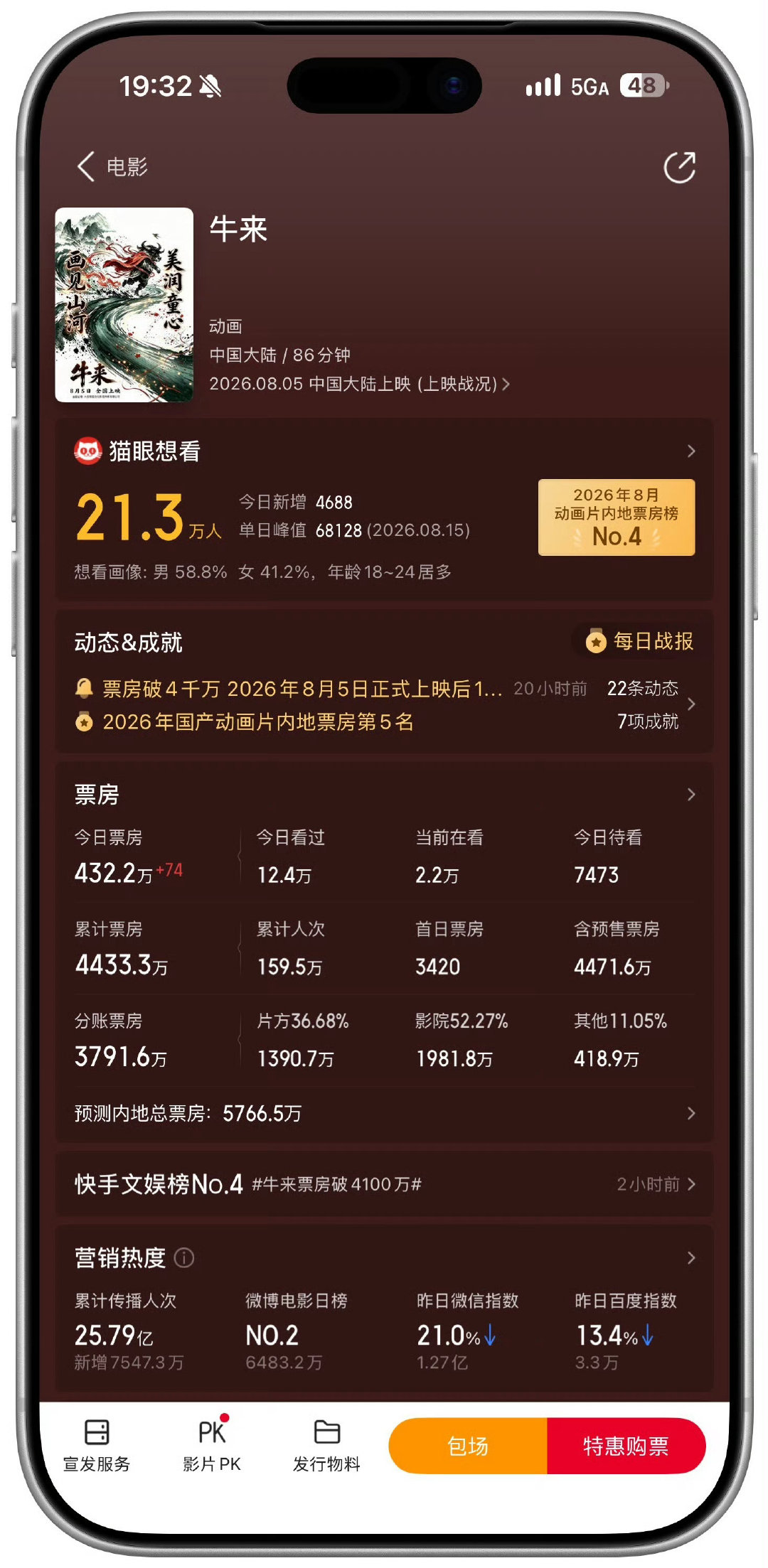 #牛来票房# 4500 万票房了，好魔幻的世界啊。 ​